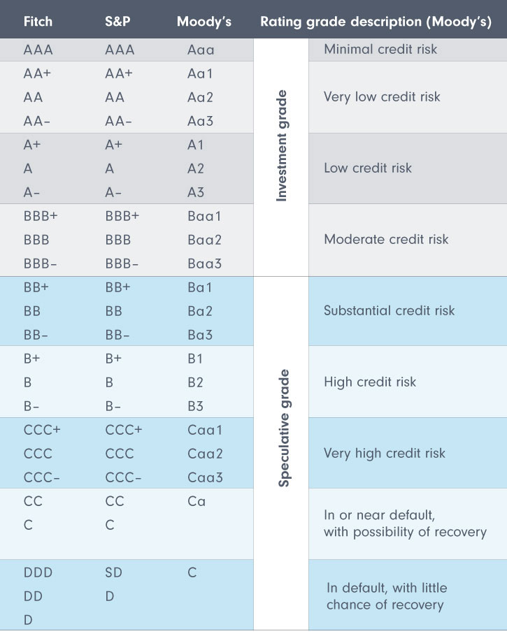 Corporate Credit Ratings (Investopedia)