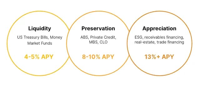 Examples of different portfolio allocations