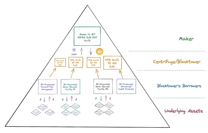 A high level overview of how these assets will be financed. Source: Christian Petersen via MakerDAO Forum