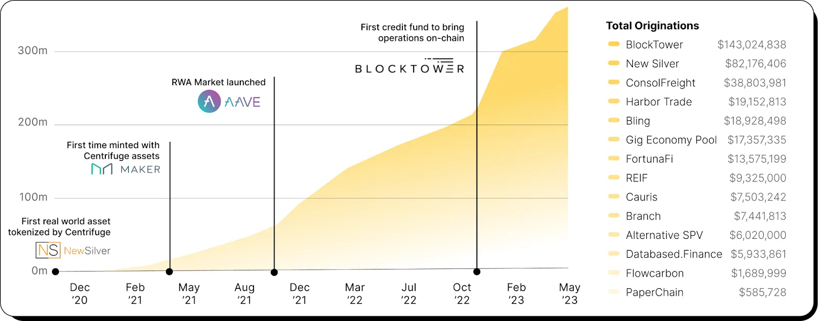 Cumulative assets originated on Centrifuge to date.