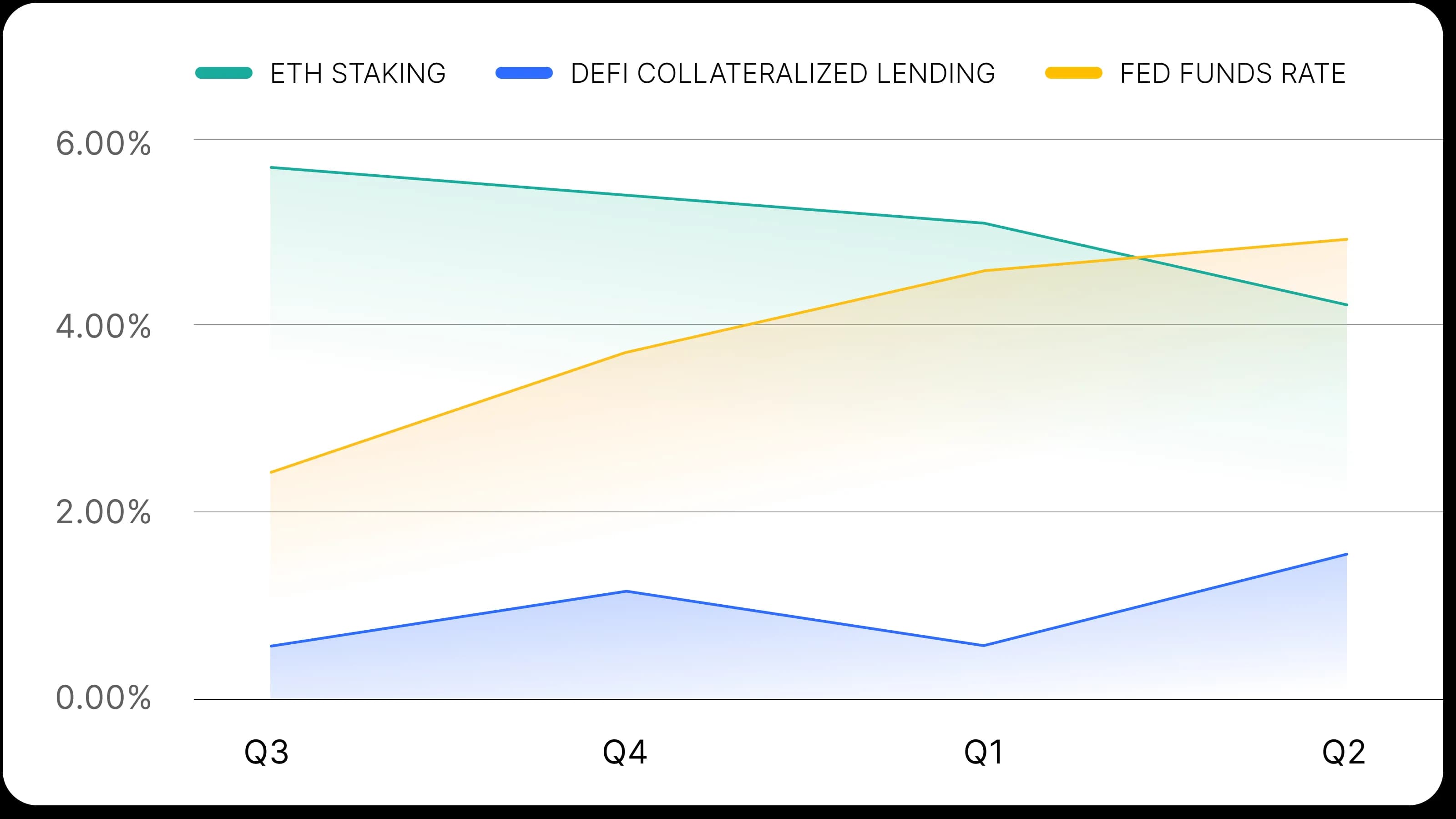 A comparison of different on- and off-chain returns in 2022–2023.